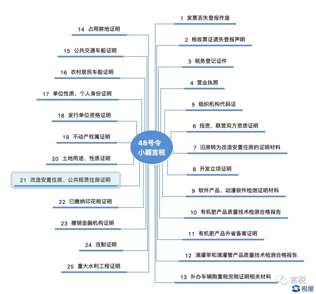 取消的稅務證明事項共有哪些