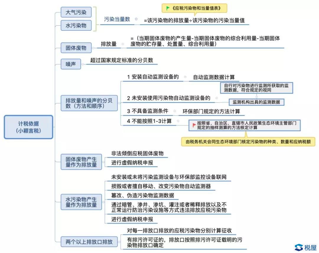 一圖讀懂環(huán)境保護(hù)稅