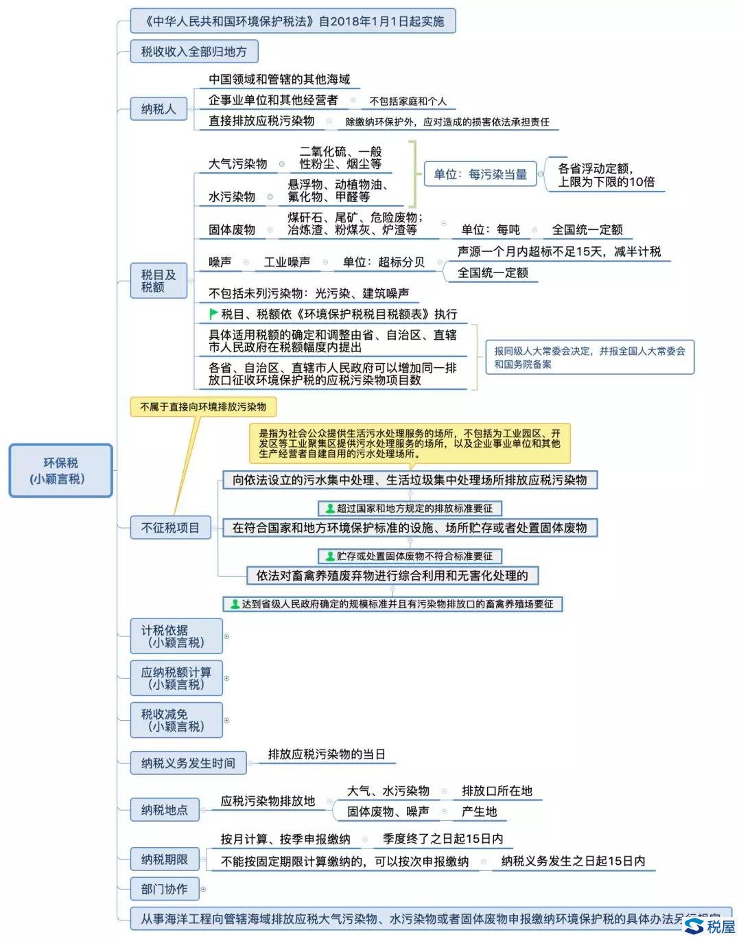 一圖讀懂環(huán)境保護(hù)稅