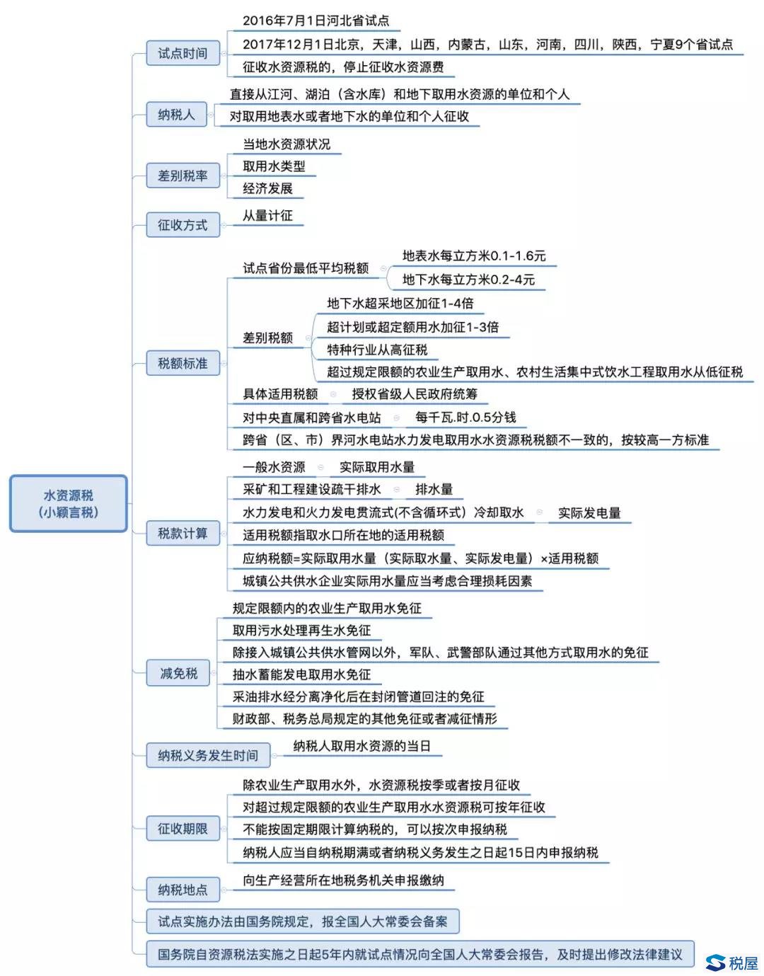 一圖讀懂資源稅法