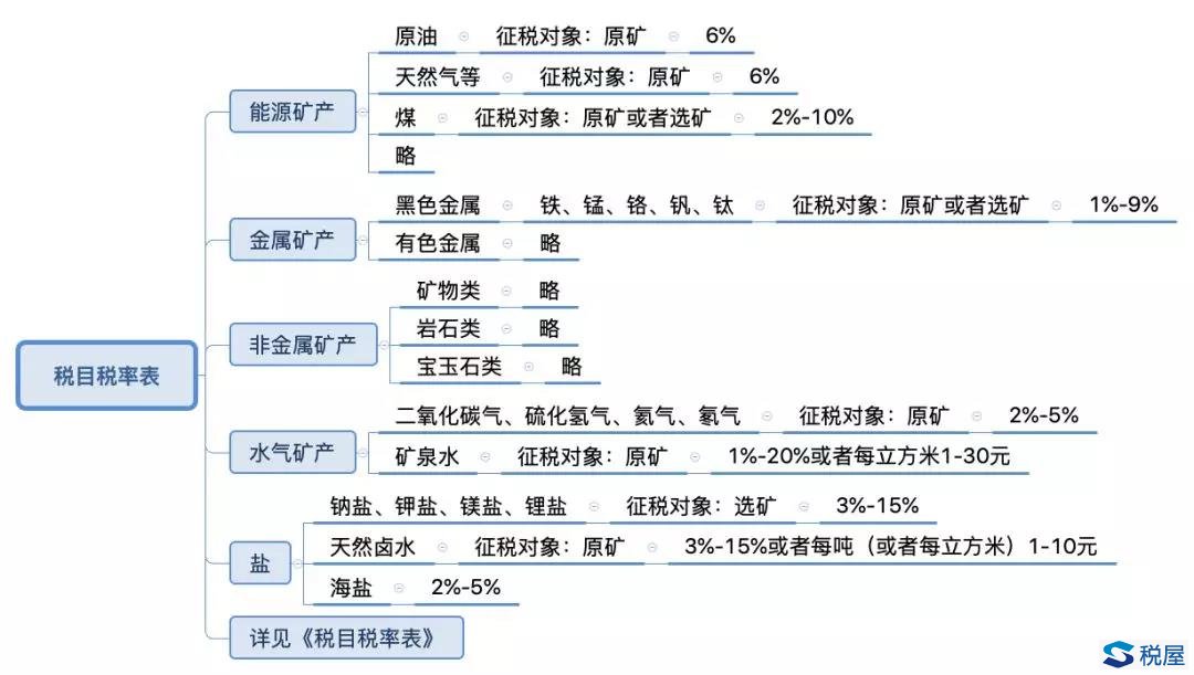 一圖讀懂資源稅法