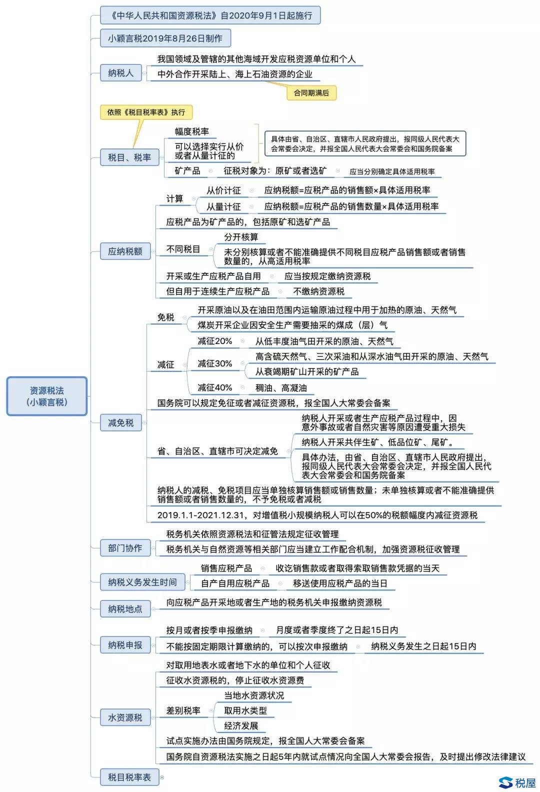 一圖讀懂資源稅法