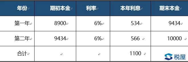 新收入準則的兩種不同的重大融資成分的區(qū)分