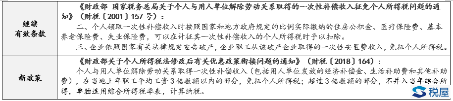 離職補償金如何繳納個人所得稅？