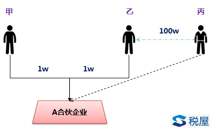 合伙企業投資人退出方式及時點規劃——淺析新個稅實施條例下投資人稅務籌劃方案選擇