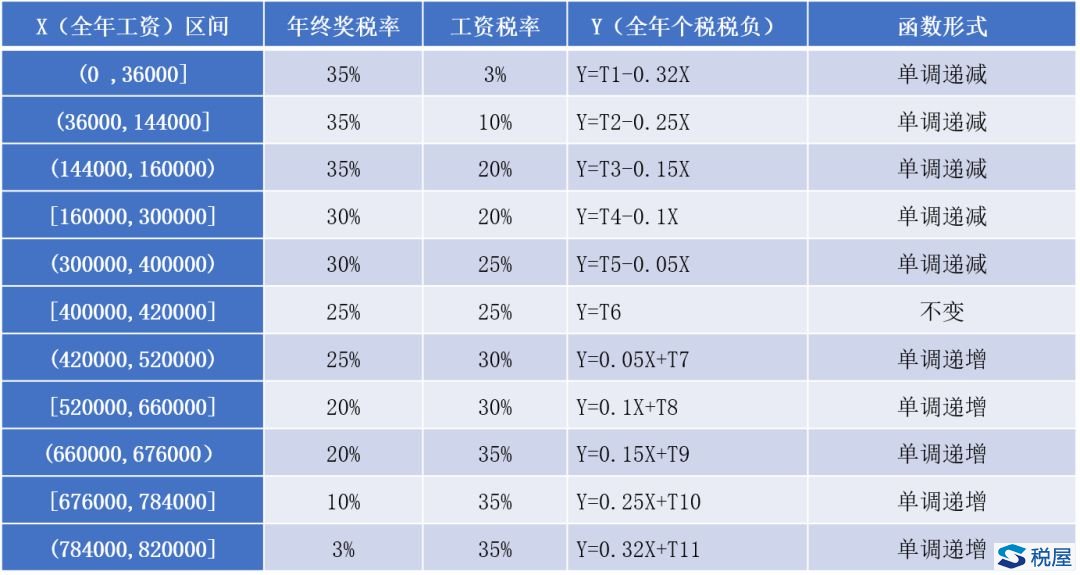 過渡期如何籌劃年終獎發放 實現個稅稅負最低？