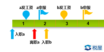 累計預扣法下年度中間入職、離職如何進行銜接？