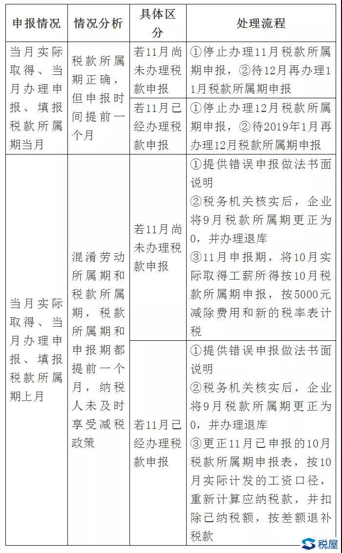 廈門稅務(wù)提示：提前申報個稅的企業(yè)可這樣適用新個稅