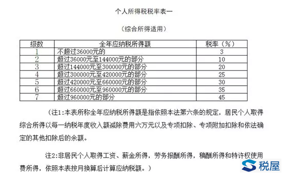 新個(gè)稅法下非居民個(gè)人取得三項(xiàng)所得時(shí)的稅率如何確認(rèn)？