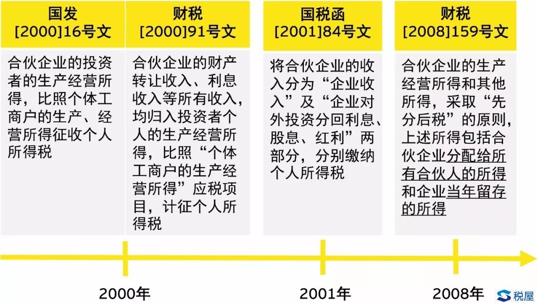 有限合伙制企業自然人合伙人相關稅制探討