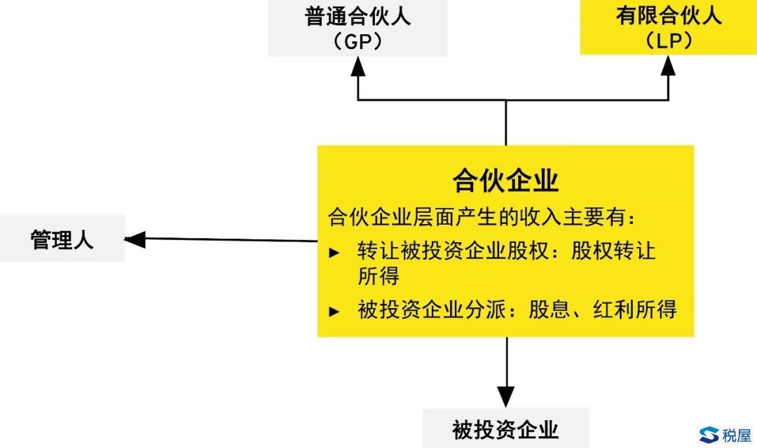 有限合伙制企業自然人合伙人相關稅制探討