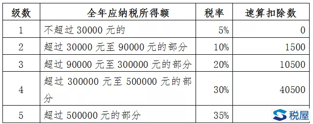 新個人所得稅法過渡期熱點政策問題解答