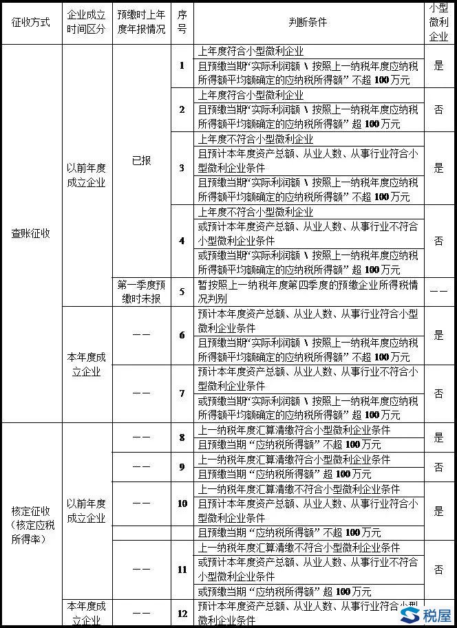 預繳企業所得稅時如何判斷是否小型微利企業？