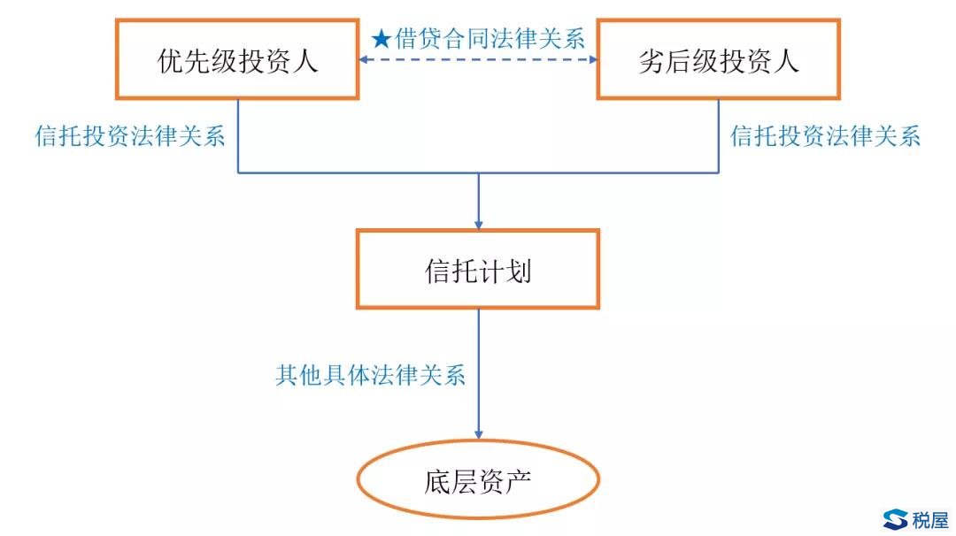 《九民會議紀要（征求意見稿）》對資管產品增值稅稅收界定的啟示（下）——優先、劣后分級對資管產品增值稅定性的影響