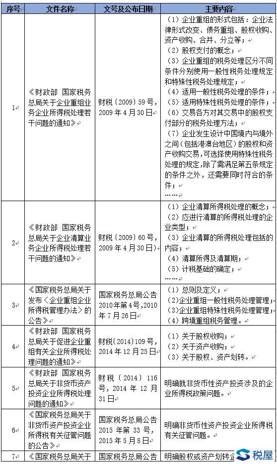 企業重組改制稅收政策梳理及并購重組稅務盡職調查要覽