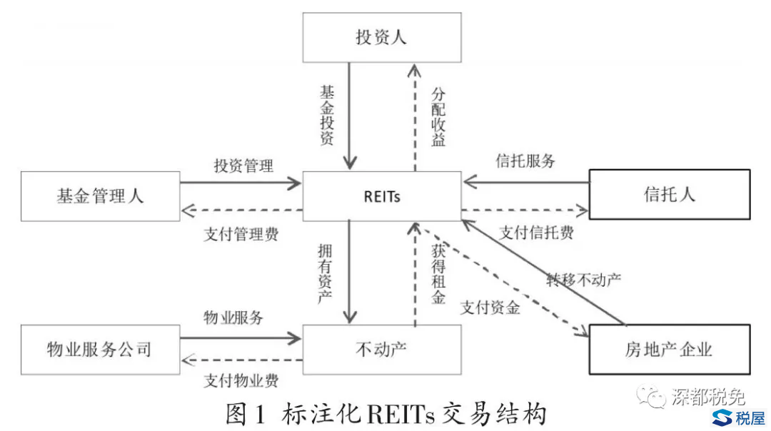 國內稅收法律法規對房地產信托投資基金的影響分析