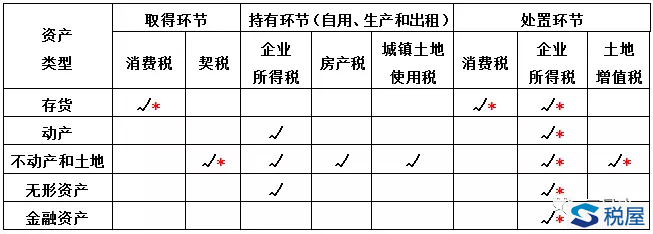 初探資產(chǎn)評估對稅的考量與披露