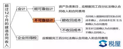 建筑企業企業所得稅收入確認（從記賬到填寫申報表詳盡演示）