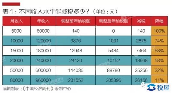 個稅改革八問