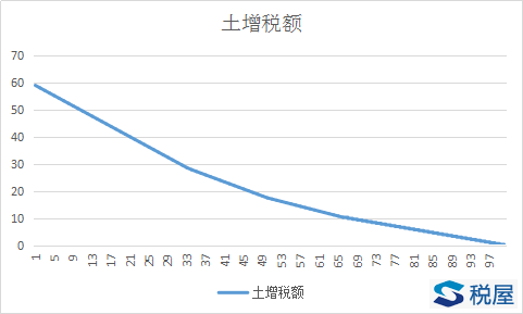 平常心看待土地增值稅稅率跳檔