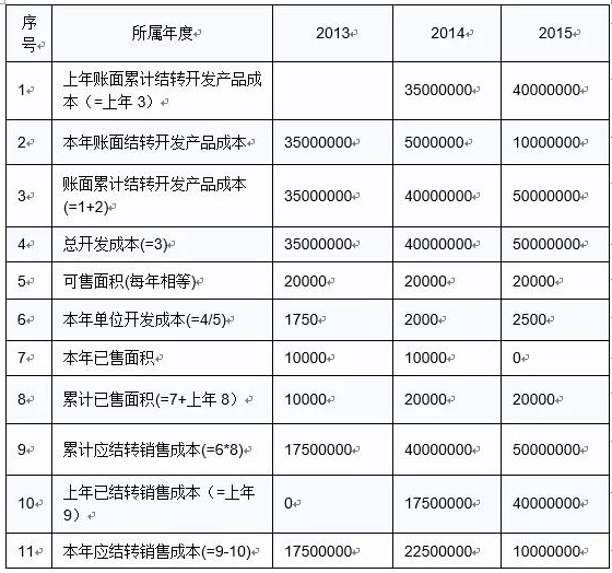 房地產企業銷售成本的計算（案例解析）