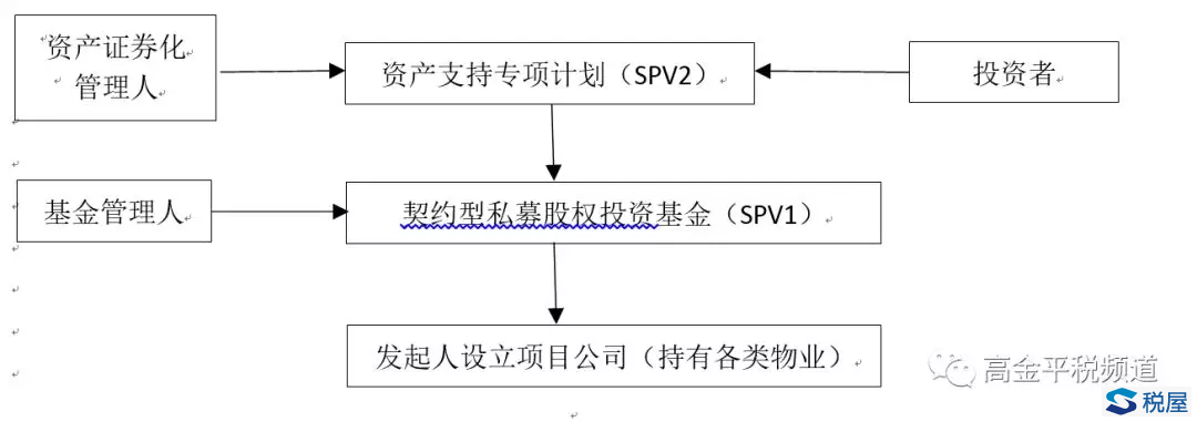 類REITS稅收問題