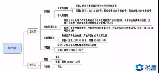 地產“花式”并購重組——資產收購的交易方案設計、財稅分析及稅務籌劃建議