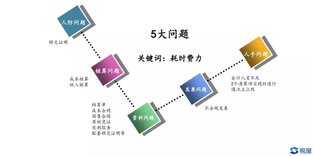 土地增值稅清算案例