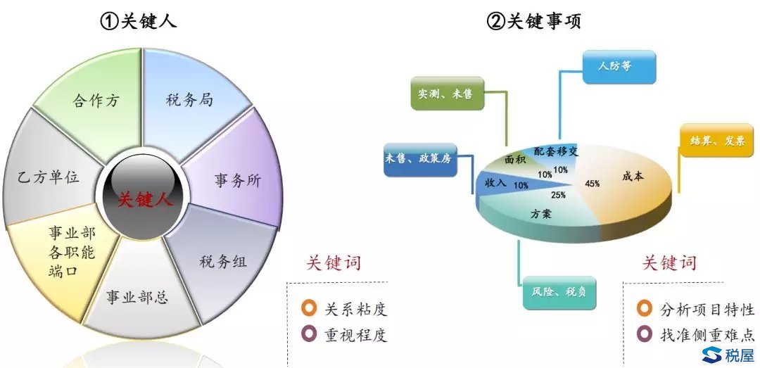 土地增值稅清算案例