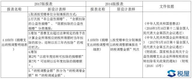 2017年版企業所得稅申報表講解——稅前扣除之公益性捐贈支出