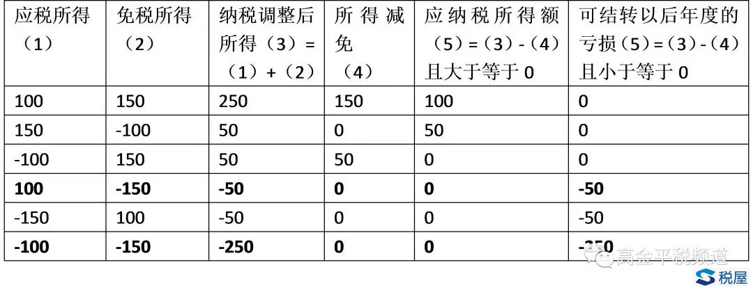 2017年企業(yè)所得稅申報(bào)表重難點(diǎn)項(xiàng)目之——所得減免項(xiàng)目（A107020）