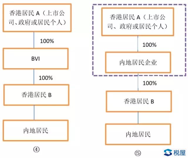 “受益所有人”9號公告新優(yōu)惠——股息受益所有人“安全港”條款把握要點