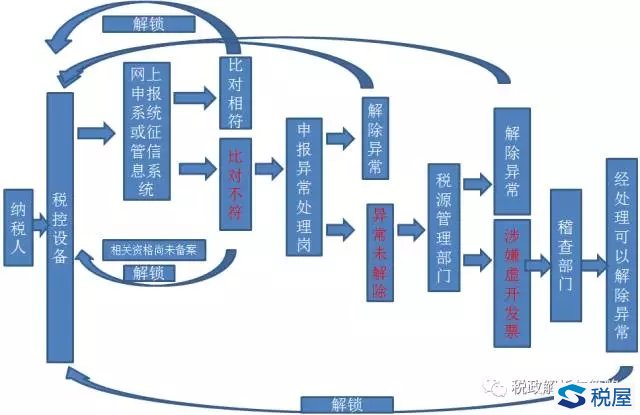 增值稅納稅申報比對信息范圍、內(nèi)容、規(guī)則和處理表（2018年3月1日起執(zhí)行）