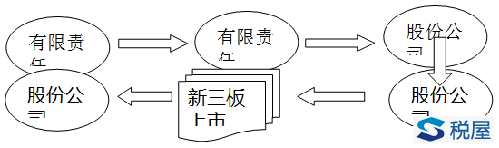 加強(qiáng)新三板企業(yè)自然人股權(quán)變動(dòng)所得稅管理實(shí)證分析