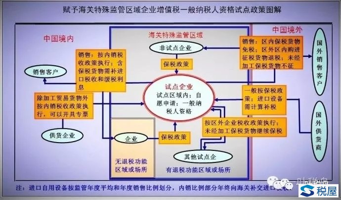 國家稅務總局公告2018年第5號明確：海關特殊監管區域企業增值稅一般納稅人資格試點再擴圍并允許退出