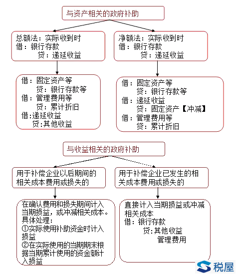 案例解析政府補助的分類