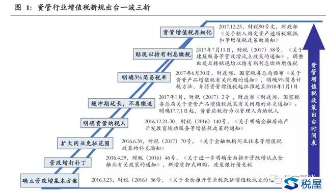 資管行業增值稅新規即將實施，投資者怎樣避免踩坑？