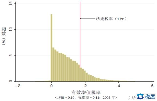 我國增值稅制度存在的主要問題