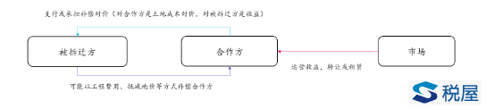 舊改涉稅處理核心規則解析（一）