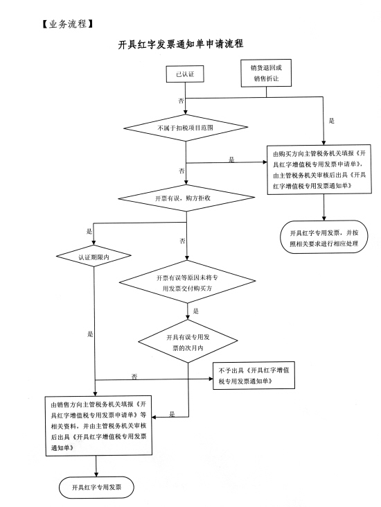 開具紅字發(fā)票通知單申請流程