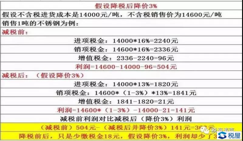 增值稅稅率下調對產業鏈上下游企業盈利影響分析