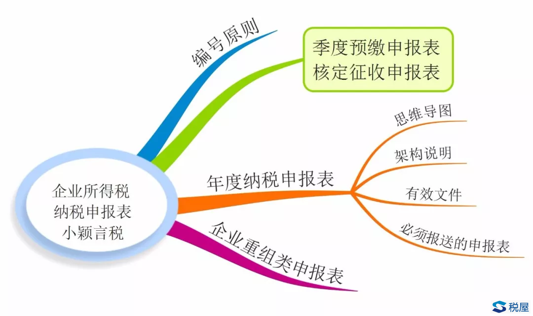 一圖讀懂最新企業所得稅納稅申報表