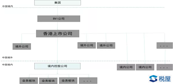 試談企業股權架構設置及稅務優化