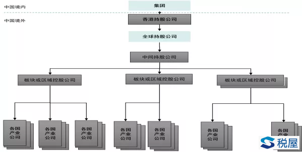 試談企業股權架構設置及稅務優化