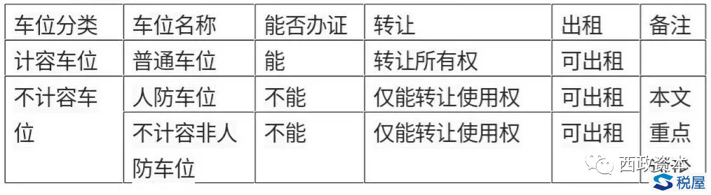 地下車位產權或使用權轉讓實務分析與納稅詳解