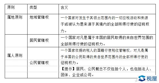 國際稅收關系（稅收管轄權、稅收協定、反避稅）