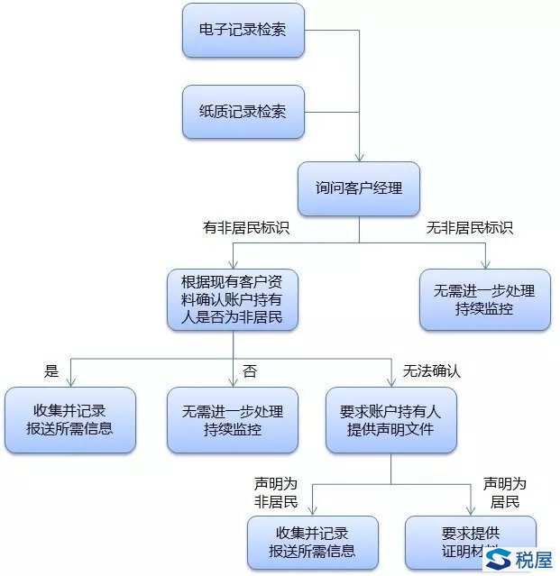 金融賬戶涉稅信息自動(dòng)交換標(biāo)準(zhǔn)簡介