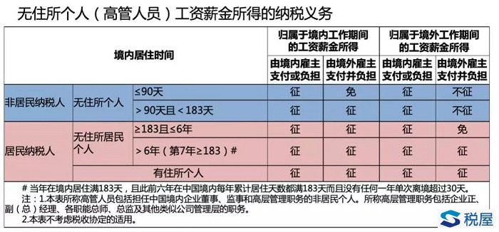 個稅案例計算集錦第六期（非居民個人）