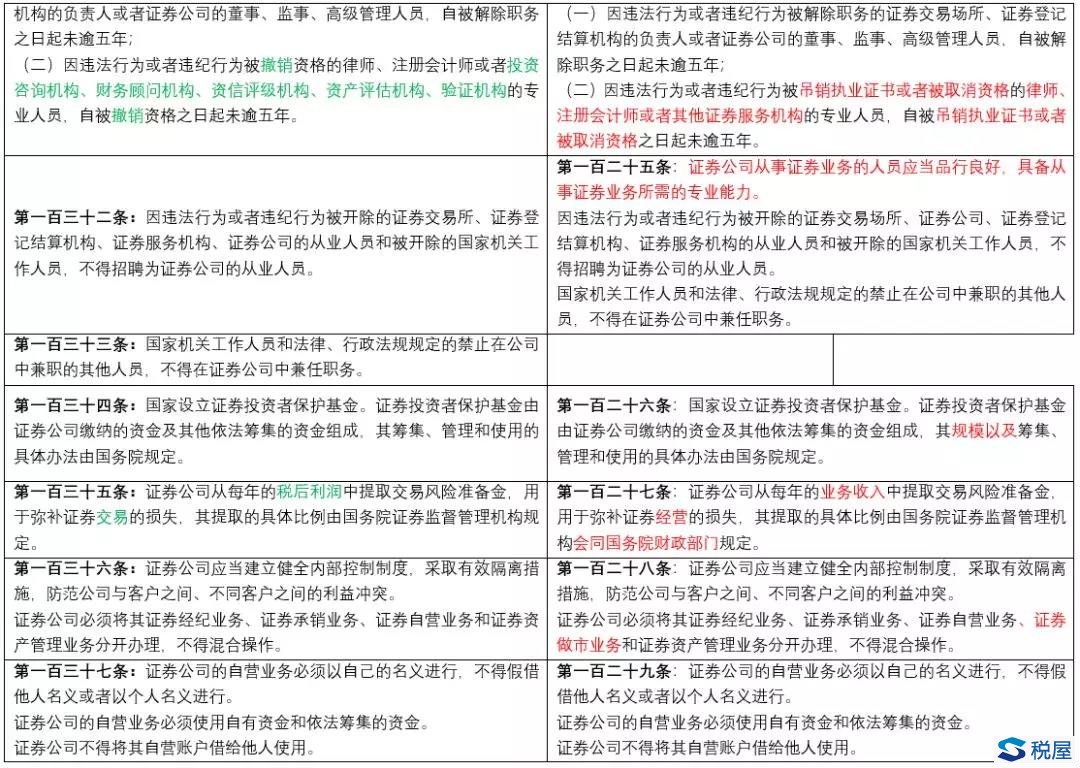 《證券法》2019年大修全文逐條對(duì)比