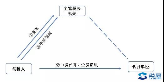 有關貨運業(yè)小規(guī)模納稅人如何申請代開專票問題